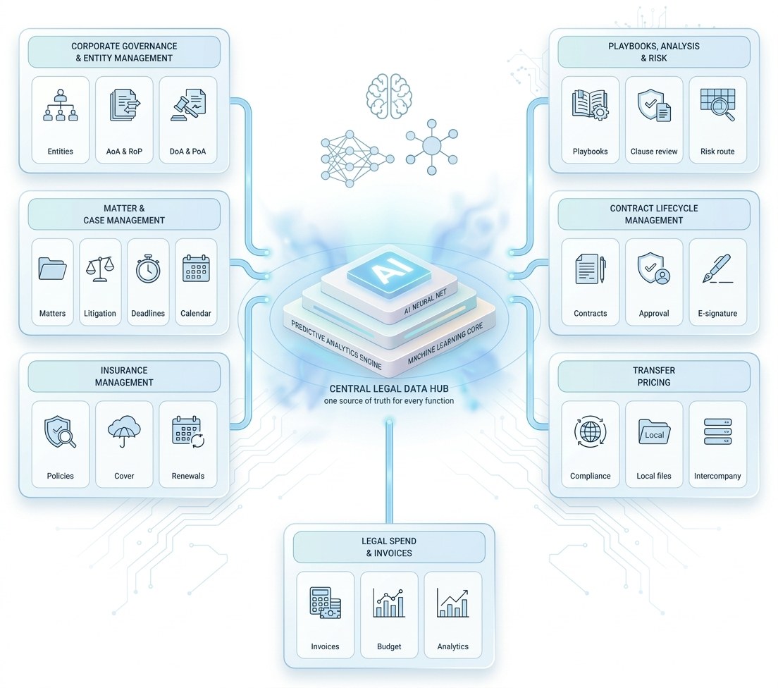 Illustration: dashboard with entity management, contract assistant, matter management, insurance and transfer pricing in front of a global network